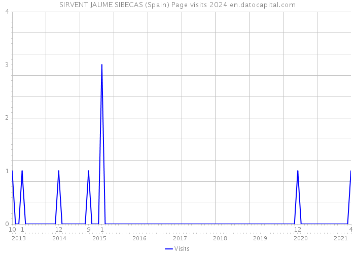 SIRVENT JAUME SIBECAS (Spain) Page visits 2024 