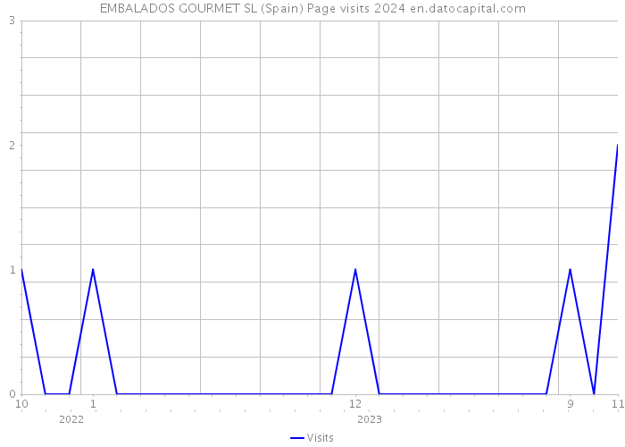 EMBALADOS GOURMET SL (Spain) Page visits 2024 