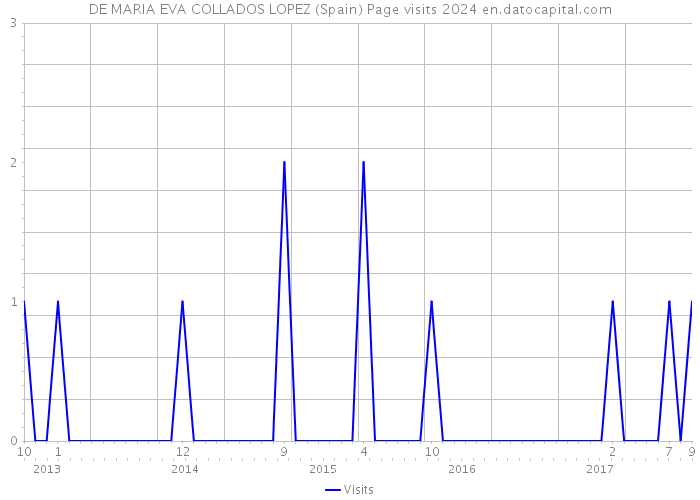 DE MARIA EVA COLLADOS LOPEZ (Spain) Page visits 2024 