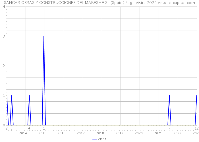 SANGAR OBRAS Y CONSTRUCCIONES DEL MARESME SL (Spain) Page visits 2024 