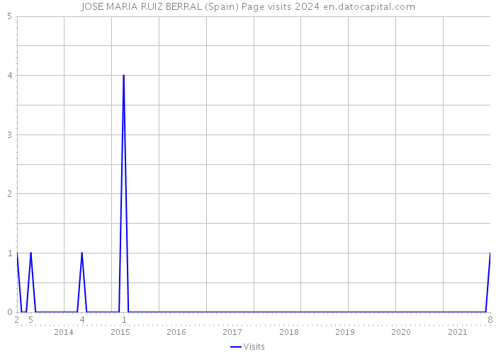 JOSE MARIA RUIZ BERRAL (Spain) Page visits 2024 
