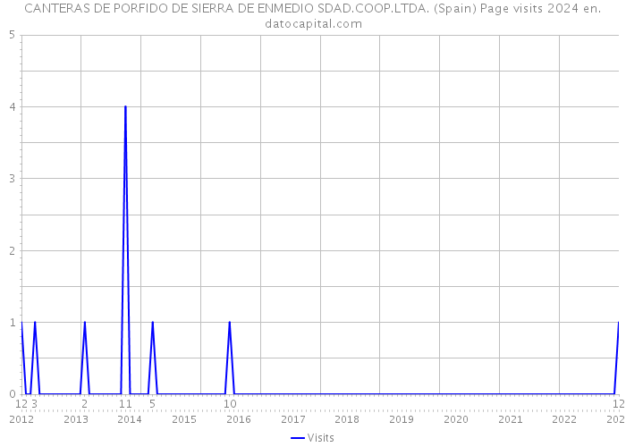 CANTERAS DE PORFIDO DE SIERRA DE ENMEDIO SDAD.COOP.LTDA. (Spain) Page visits 2024 