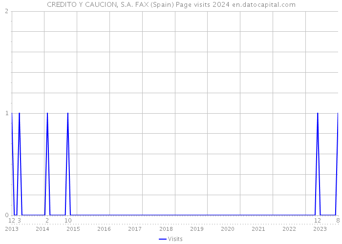 CREDITO Y CAUCION, S.A. FAX (Spain) Page visits 2024 