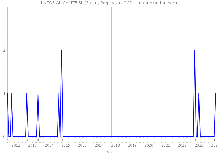 LAZOS ALICANTE SL (Spain) Page visits 2024 