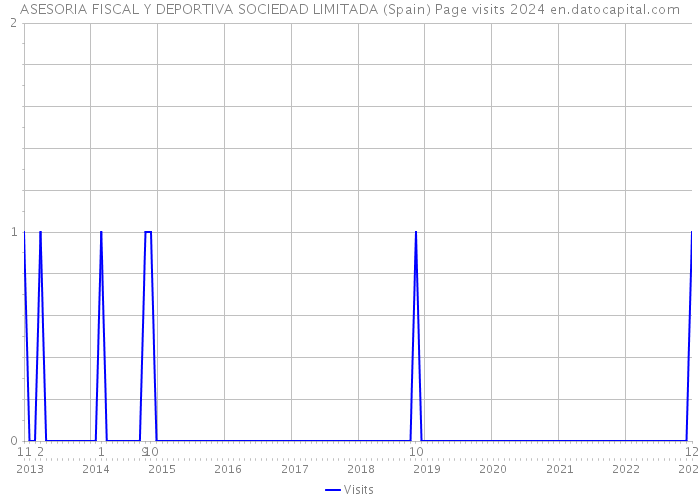 ASESORIA FISCAL Y DEPORTIVA SOCIEDAD LIMITADA (Spain) Page visits 2024 