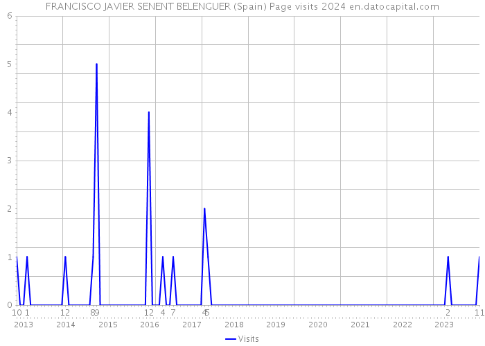 FRANCISCO JAVIER SENENT BELENGUER (Spain) Page visits 2024 