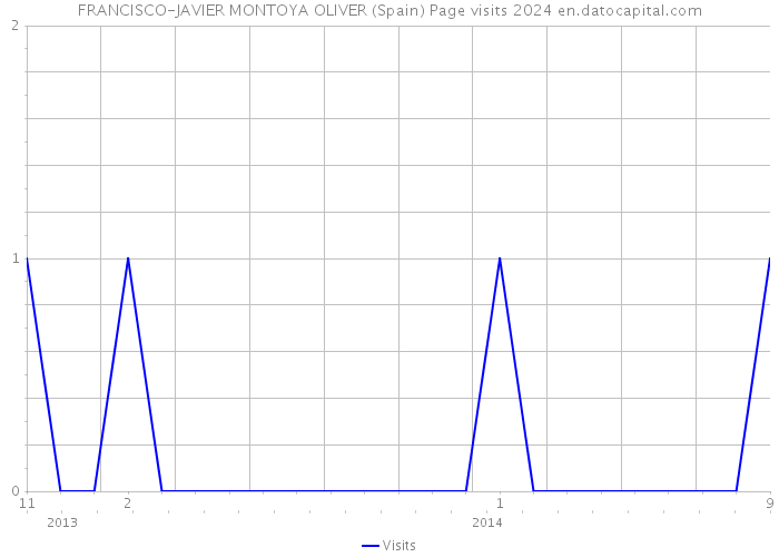 FRANCISCO-JAVIER MONTOYA OLIVER (Spain) Page visits 2024 