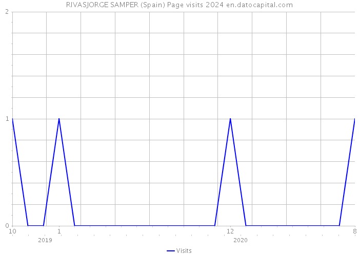 RIVASJORGE SAMPER (Spain) Page visits 2024 