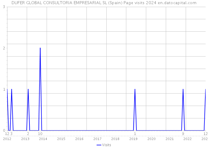 DUFER GLOBAL CONSULTORIA EMPRESARIAL SL (Spain) Page visits 2024 