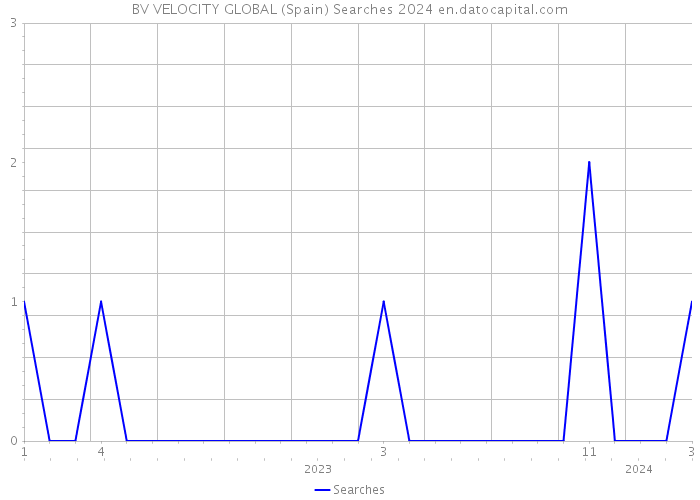 BV VELOCITY GLOBAL (Spain) Searches 2024 