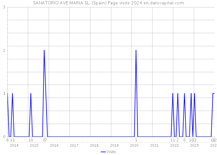 SANATORIO AVE MARIA SL. (Spain) Page visits 2024 