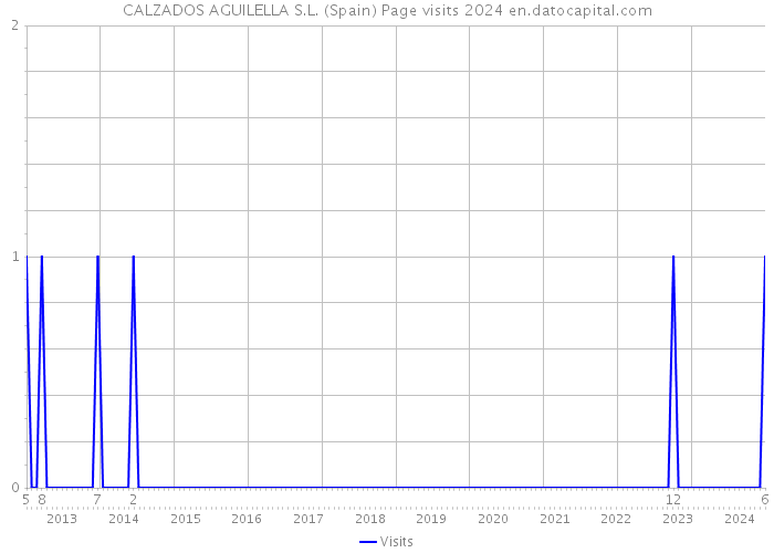 CALZADOS AGUILELLA S.L. (Spain) Page visits 2024 