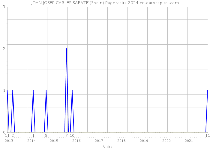 JOAN JOSEP CARLES SABATE (Spain) Page visits 2024 