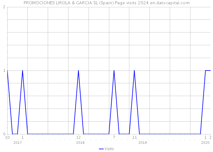 PROMOCIONES LIROLA & GARCIA SL (Spain) Page visits 2024 