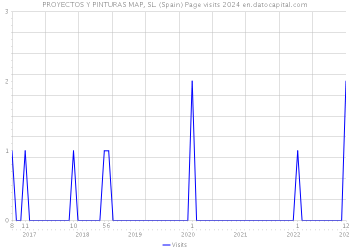 PROYECTOS Y PINTURAS MAP, SL. (Spain) Page visits 2024 
