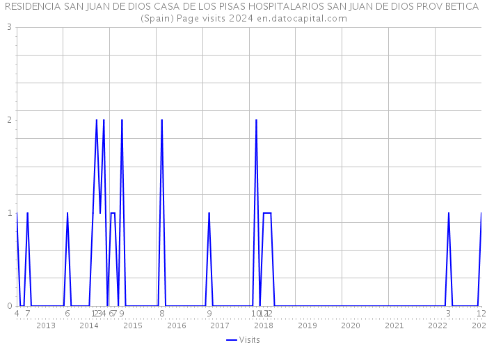 RESIDENCIA SAN JUAN DE DIOS CASA DE LOS PISAS HOSPITALARIOS SAN JUAN DE DIOS PROV BETICA (Spain) Page visits 2024 