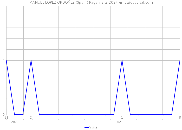 MANUEL LOPEZ ORDOÑEZ (Spain) Page visits 2024 