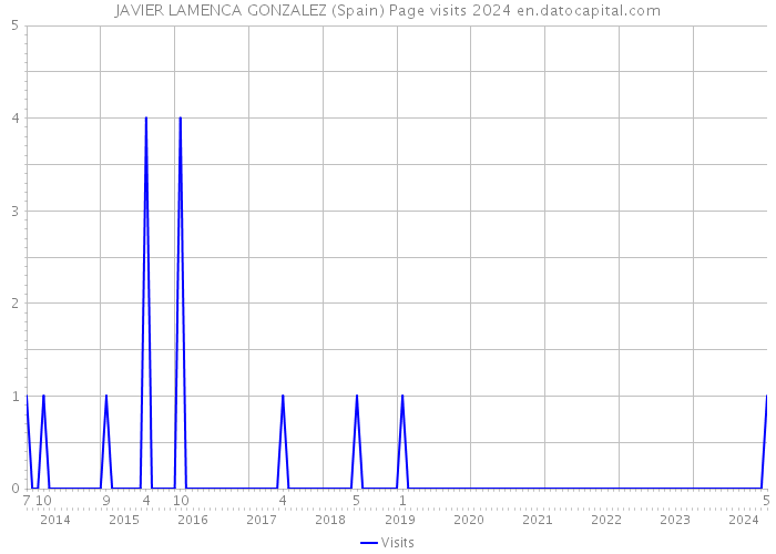 JAVIER LAMENCA GONZALEZ (Spain) Page visits 2024 