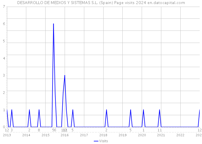 DESARROLLO DE MEDIOS Y SISTEMAS S.L. (Spain) Page visits 2024 