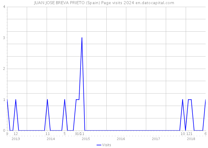 JUAN JOSE BREVA PRIETO (Spain) Page visits 2024 