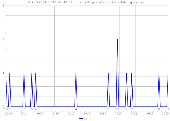 SILVIA GONZALEZ LOWENBERG (Spain) Page visits 2024 