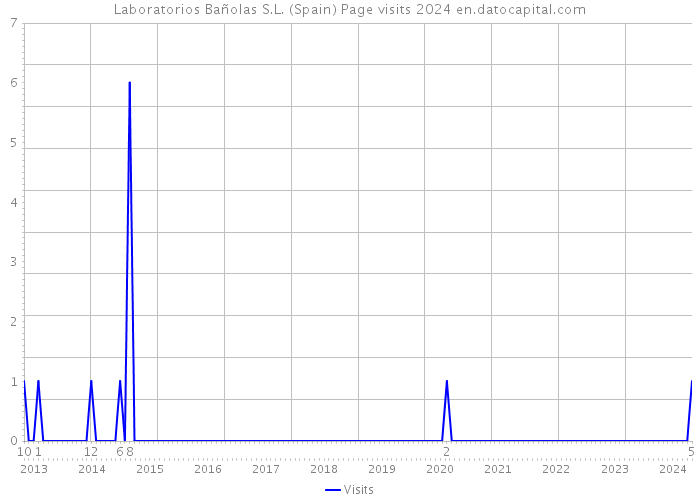 Laboratorios Bañolas S.L. (Spain) Page visits 2024 