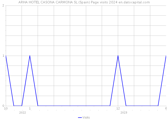 ARHA HOTEL CASONA CARMONA SL (Spain) Page visits 2024 