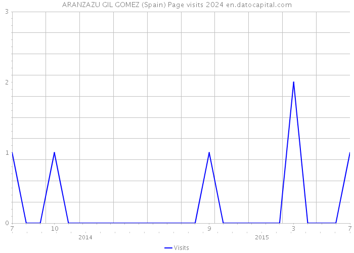 ARANZAZU GIL GOMEZ (Spain) Page visits 2024 