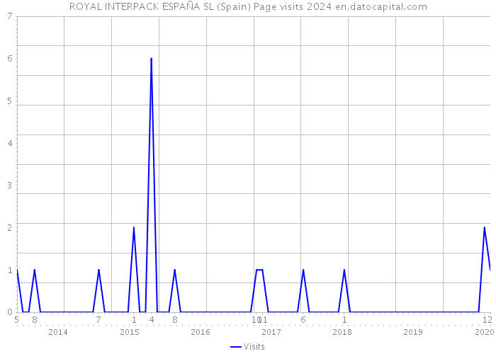 ROYAL INTERPACK ESPAÑA SL (Spain) Page visits 2024 