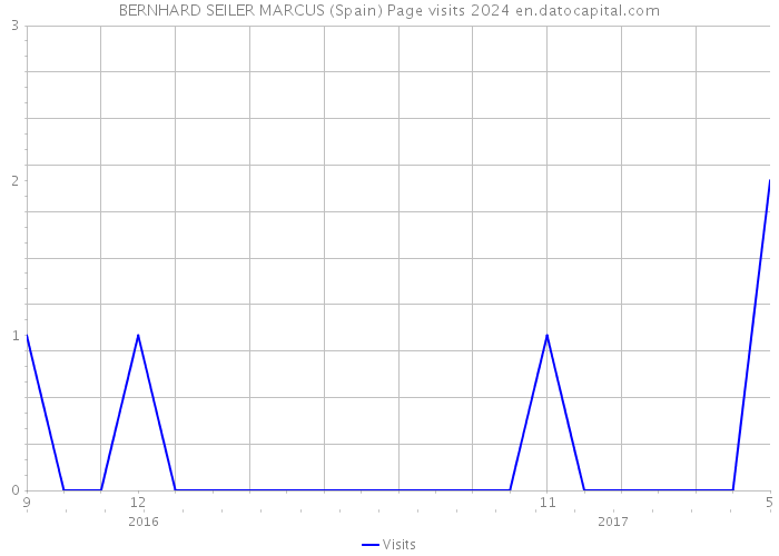 BERNHARD SEILER MARCUS (Spain) Page visits 2024 
