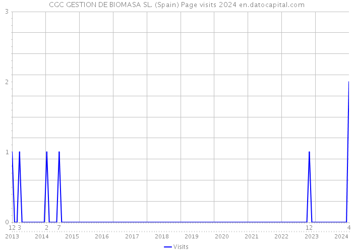 CGC GESTION DE BIOMASA SL. (Spain) Page visits 2024 