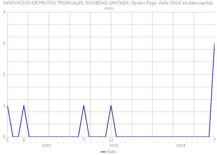 INNOVACION DE FRUTAS TROPICALES, SOCIEDAD LIMITADA (Spain) Page visits 2024 