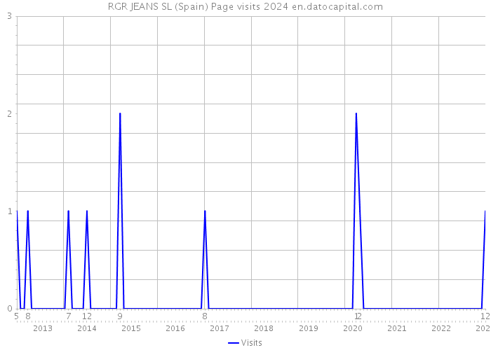 RGR JEANS SL (Spain) Page visits 2024 