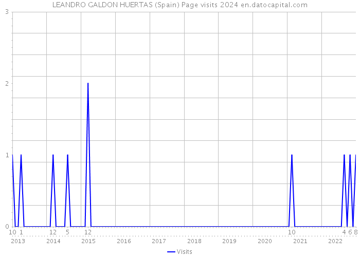 LEANDRO GALDON HUERTAS (Spain) Page visits 2024 