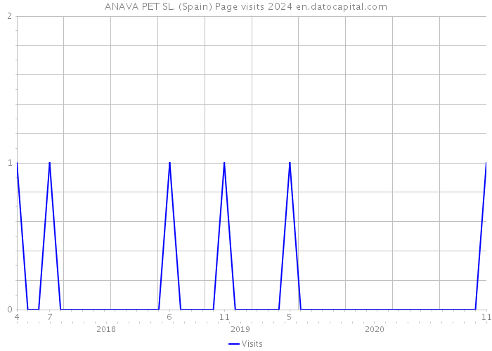 ANAVA PET SL. (Spain) Page visits 2024 