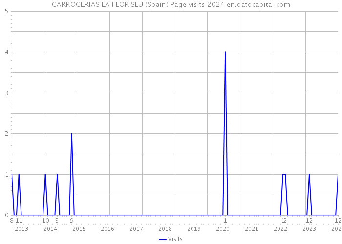 CARROCERIAS LA FLOR SLU (Spain) Page visits 2024 