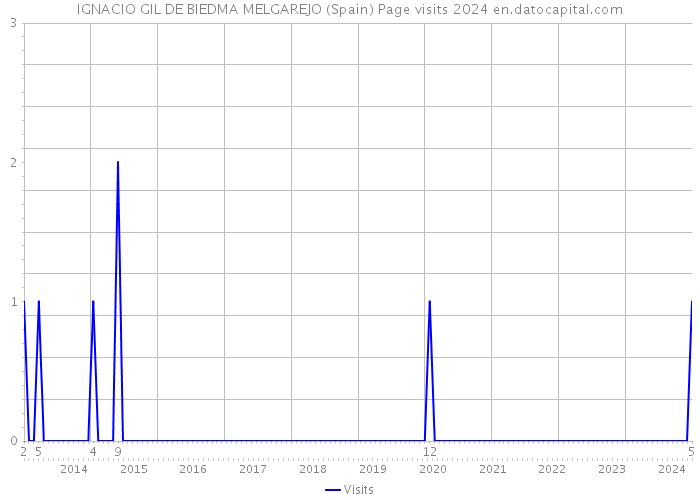 IGNACIO GIL DE BIEDMA MELGAREJO (Spain) Page visits 2024 