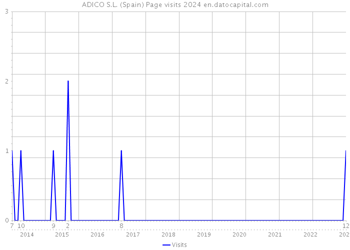 ADICO S.L. (Spain) Page visits 2024 
