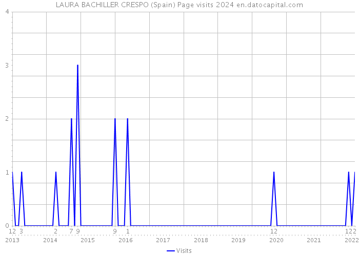 LAURA BACHILLER CRESPO (Spain) Page visits 2024 