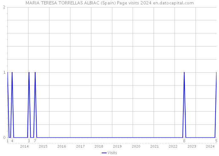 MARIA TERESA TORRELLAS ALBIAC (Spain) Page visits 2024 