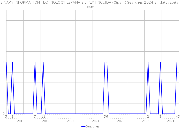 BINARY INFORMATION TECHNOLOGY ESPANA S.L. (EXTINGUIDA) (Spain) Searches 2024 