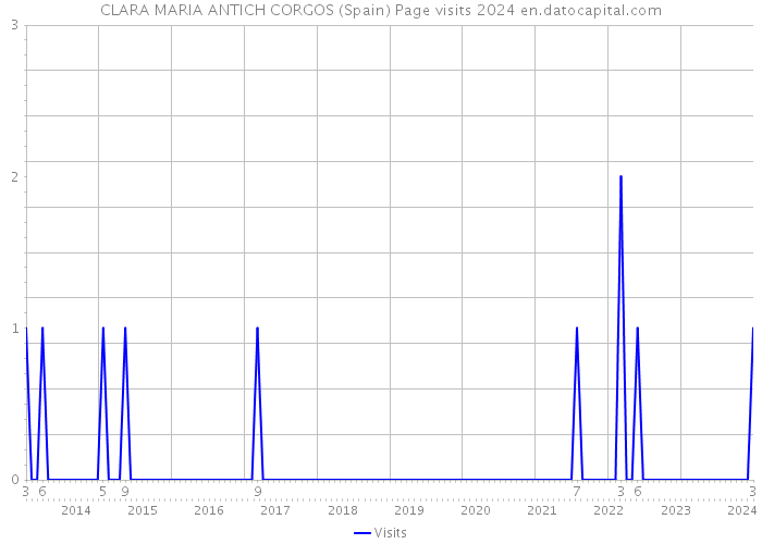 CLARA MARIA ANTICH CORGOS (Spain) Page visits 2024 