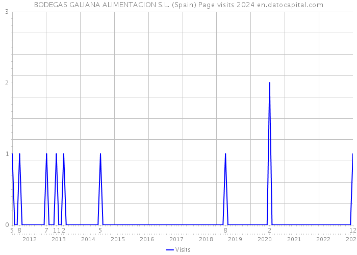 BODEGAS GALIANA ALIMENTACION S.L. (Spain) Page visits 2024 