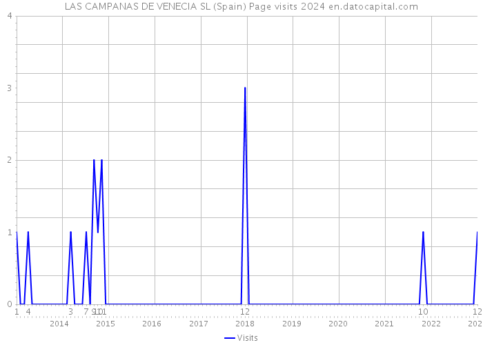 LAS CAMPANAS DE VENECIA SL (Spain) Page visits 2024 