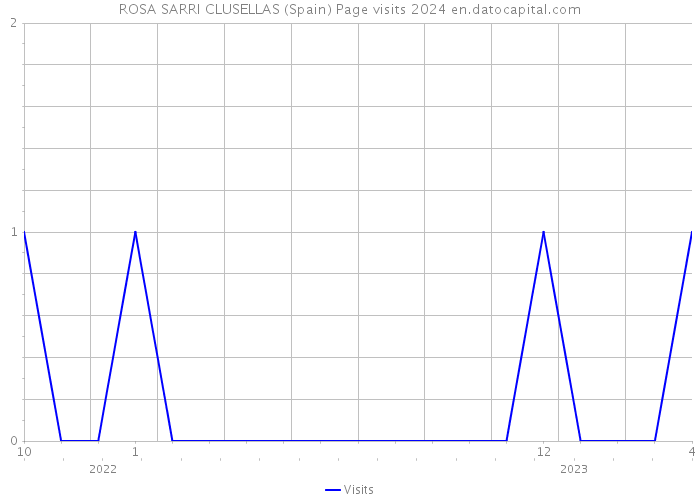 ROSA SARRI CLUSELLAS (Spain) Page visits 2024 