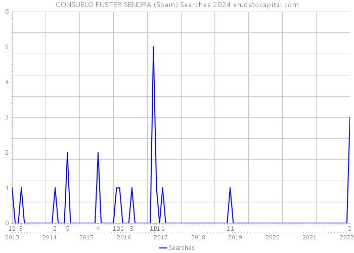 CONSUELO FUSTER SENDRA (Spain) Searches 2024 