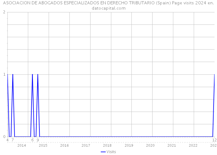 ASOCIACION DE ABOGADOS ESPECIALIZADOS EN DERECHO TRIBUTARIO (Spain) Page visits 2024 