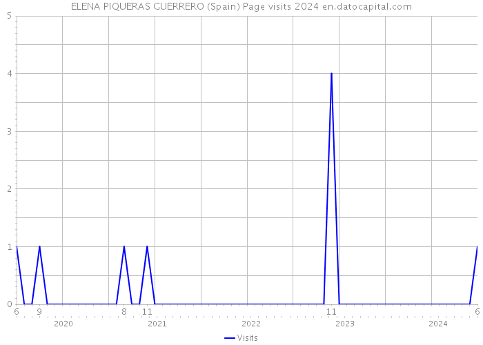 ELENA PIQUERAS GUERRERO (Spain) Page visits 2024 