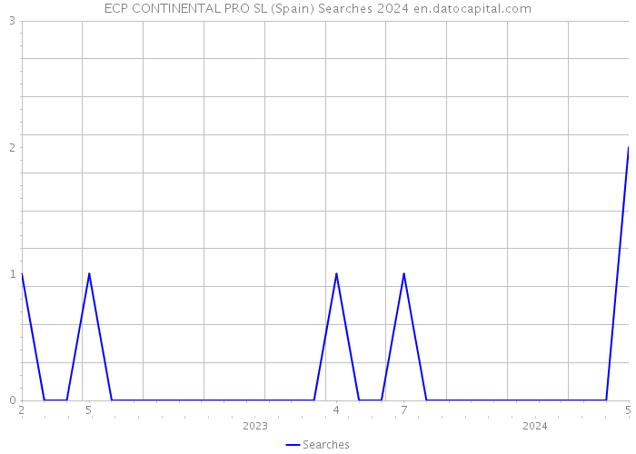 ECP CONTINENTAL PRO SL (Spain) Searches 2024 