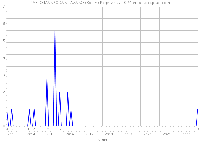 PABLO MARRODAN LAZARO (Spain) Page visits 2024 